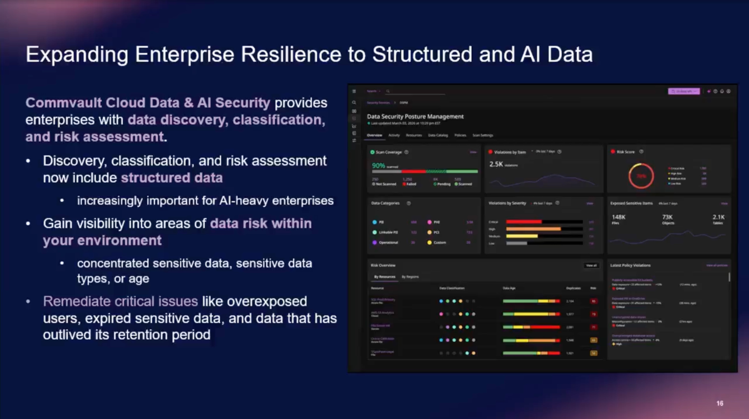 Commvault DSPM dashboard showing scan coverage, violation severity, risk scores, and sensitive data exposure across resources