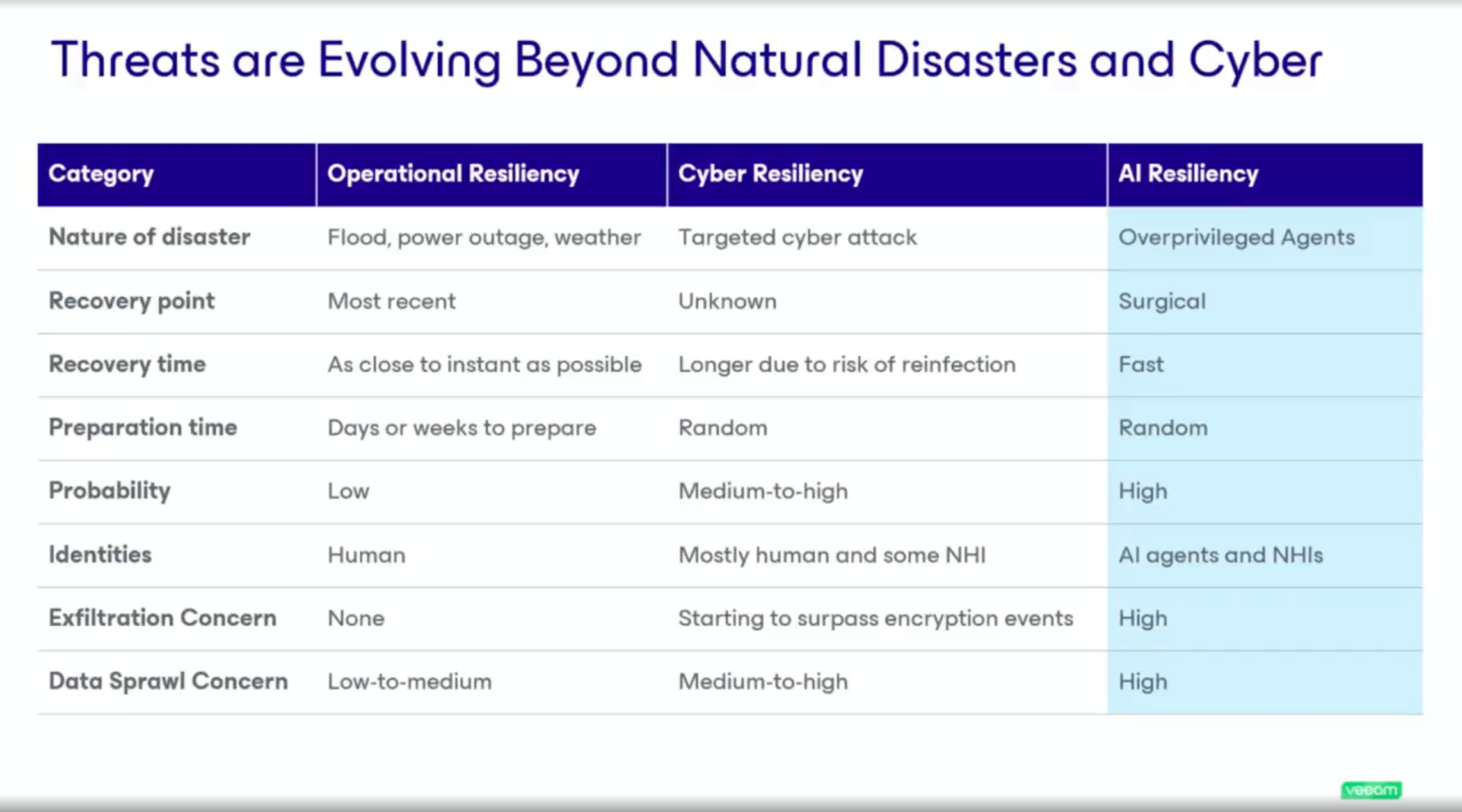 Table showing three generations of disaster resilience: operational (fire, flood, hardware), cyber (ransomware, exfiltration), and AI (over-privileged agents, non-human identities), with rows comparing recovery point, recovery time, preparation, probability, identity scope, exfiltration concern, and data sprawl